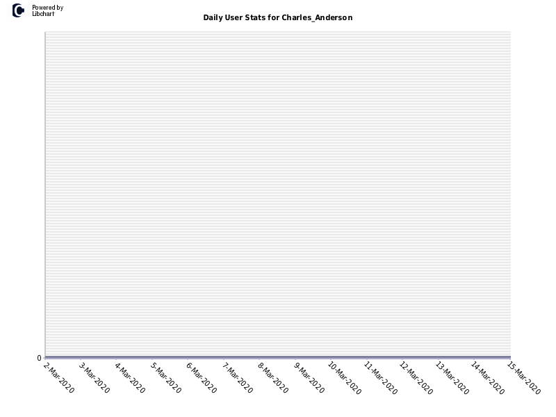 Daily User Stats for Charles_Anderson